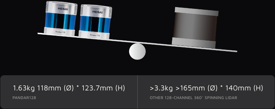 hesai-pandar-128-lightweight-lidar